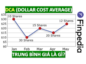 dca là gì-finpedia