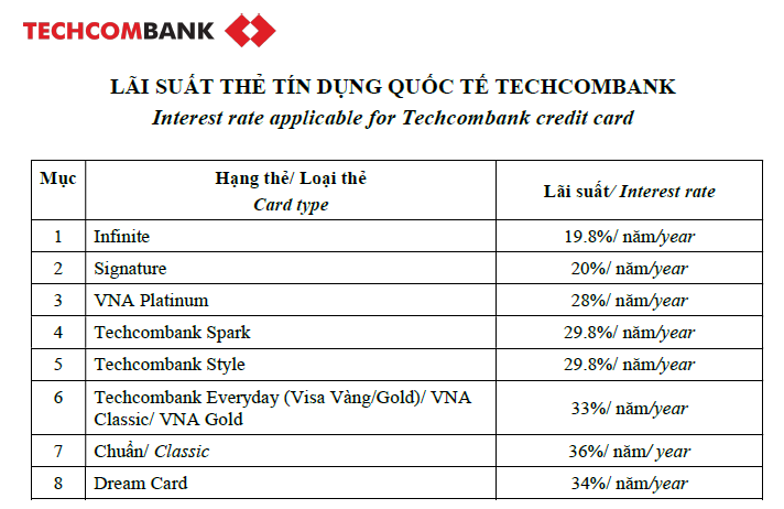 bảng lãi suất thẻ tín dụng techcombank-finpedia