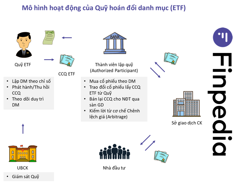 mô hình hoạt động của quỹ etf-finpedia