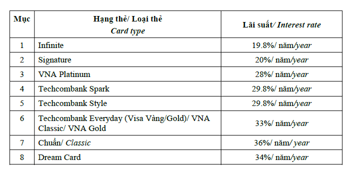 Biểu lãi suất thẻ tín dụng Techcombank-finpedia