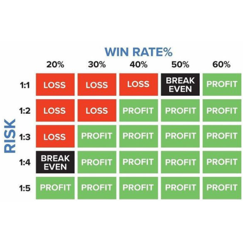 tương-quan-tỉ-lệ-risk-reward-và-tỉ-lệ-thắng-finpedia