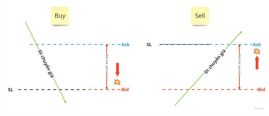 tương quan bid ask spread và stop loss-finpedia