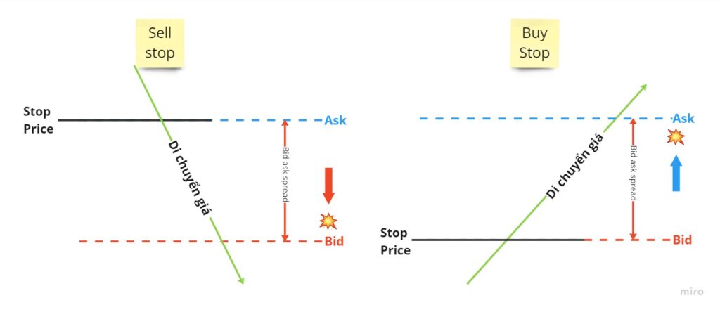 cách Stop Order khớp lệnh với Bid Ask spread-finpedia