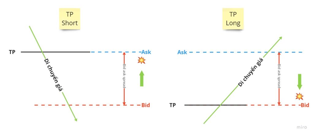 tương quan bid ask spread và take profit-finpedia